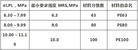 常見PE管原料含義